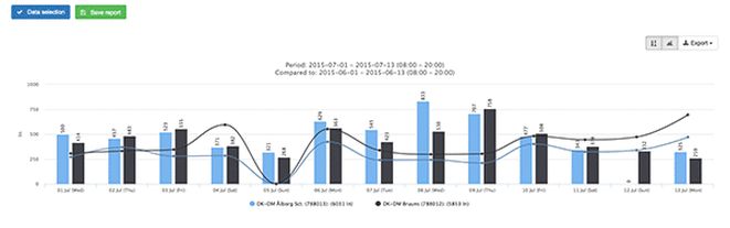 VEMCOUNT Analytics Personenzählsystem